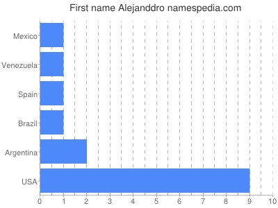 Given name Alejanddro