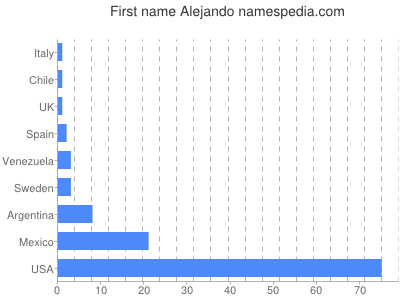 Given name Alejando