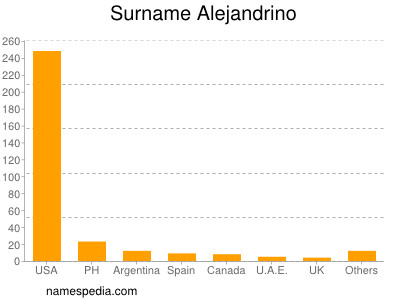 Surname Alejandrino