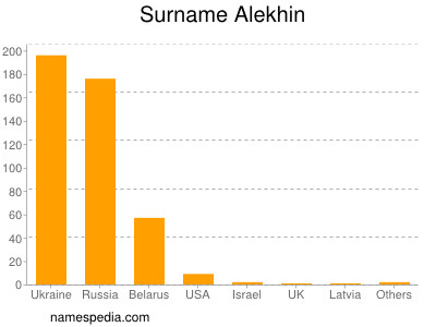 Surname Alekhin