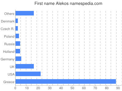 Given name Alekos