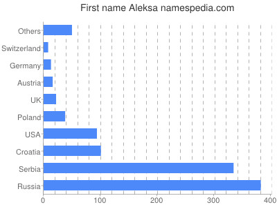 Given name Aleksa