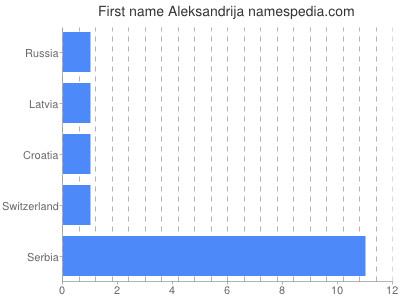 Given name Aleksandrija