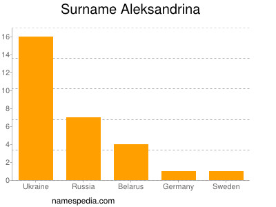 Surname Aleksandrina