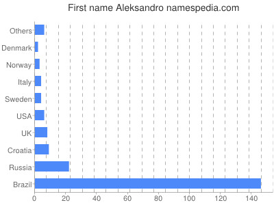Given name Aleksandro