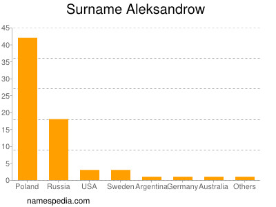 Surname Aleksandrow