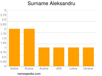 Surname Aleksandru