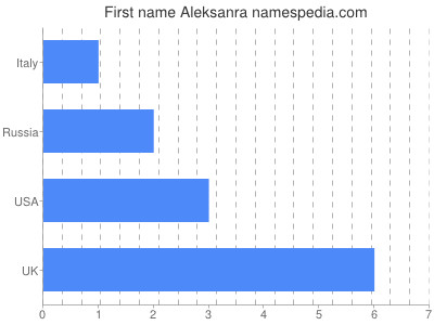 Given name Aleksanra