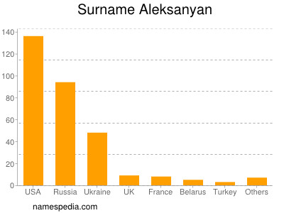 Surname Aleksanyan