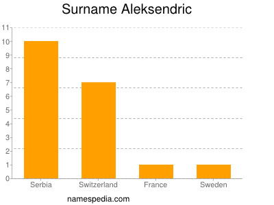 Surname Aleksendric