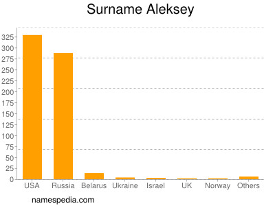 Surname Aleksey