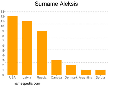 Surname Aleksis