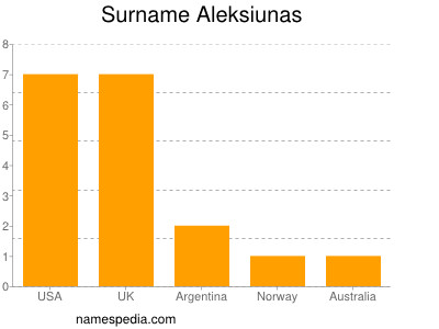 Surname Aleksiunas