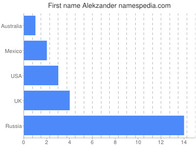 Given name Alekzander