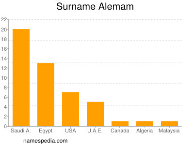 Surname Alemam