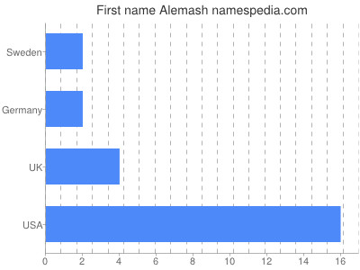 Given name Alemash