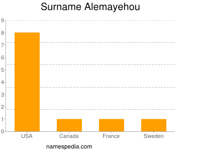 Surname Alemayehou