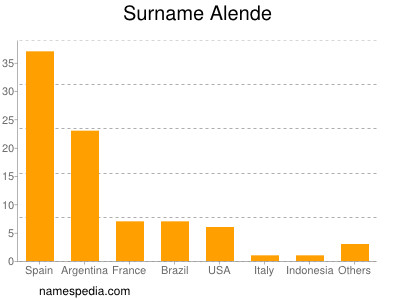 Surname Alende