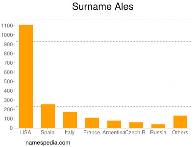 Surname Ales