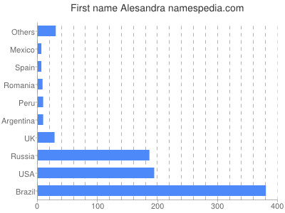 Given name Alesandra