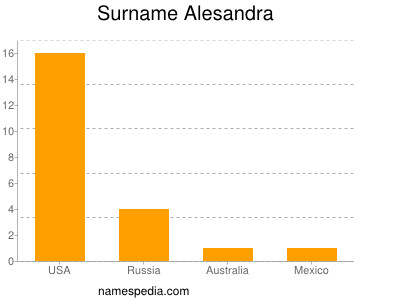 Surname Alesandra