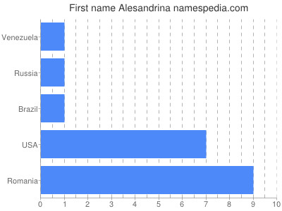 Given name Alesandrina