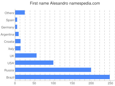 Given name Alesandro