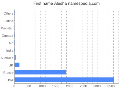 Given name Alesha