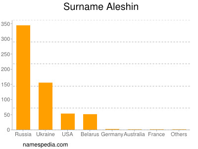 Surname Aleshin