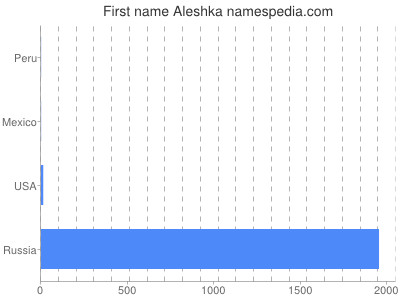 Given name Aleshka
