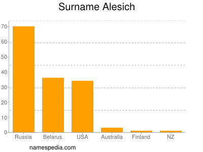 Surname Alesich