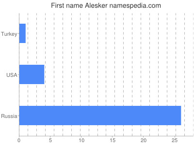 Given name Alesker