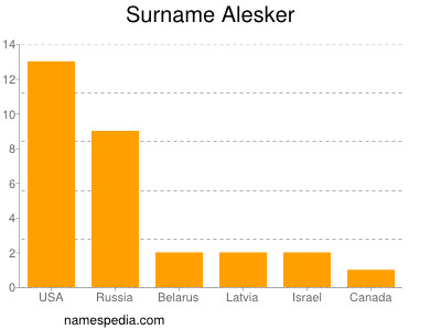 Surname Alesker