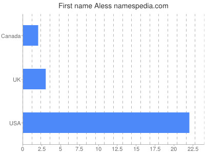 Given name Aless
