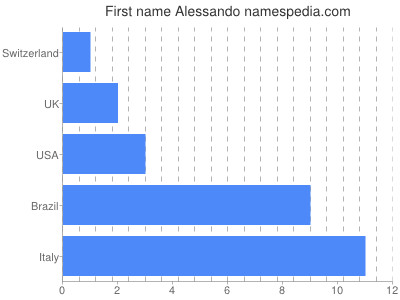 Given name Alessando