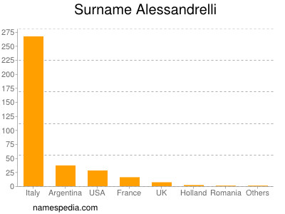 Surname Alessandrelli
