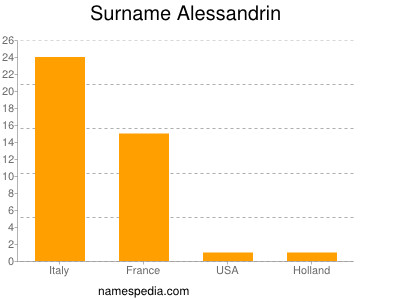 Surname Alessandrin