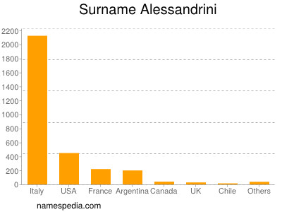 Surname Alessandrini