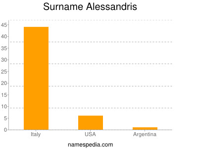 Surname Alessandris