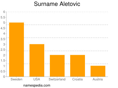 Surname Aletovic