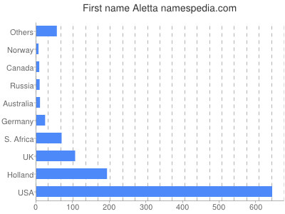 Given name Aletta