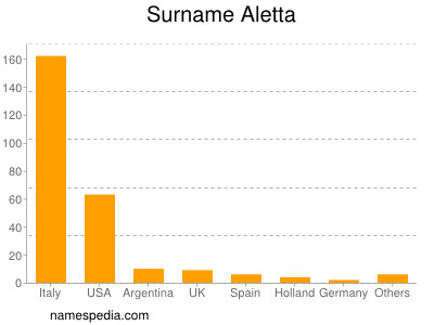 Surname Aletta