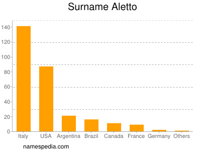 Surname Aletto