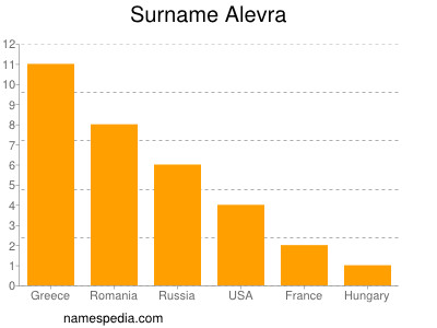Surname Alevra