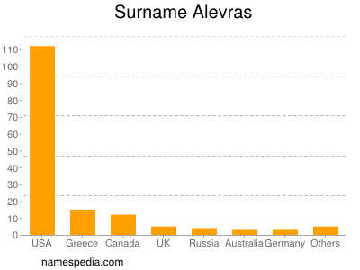 Surname Alevras