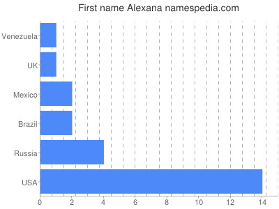 Given name Alexana