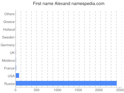 Given name Alexand