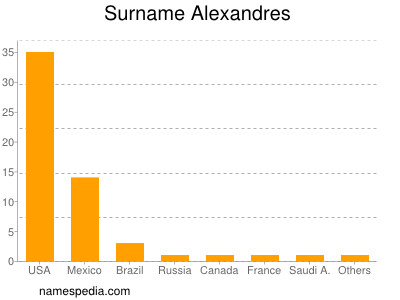 Surname Alexandres