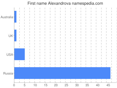 Given name Alexandrova