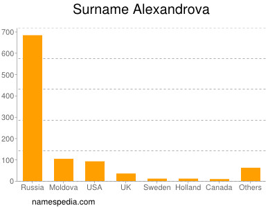 Surname Alexandrova